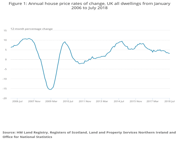 Annual house price