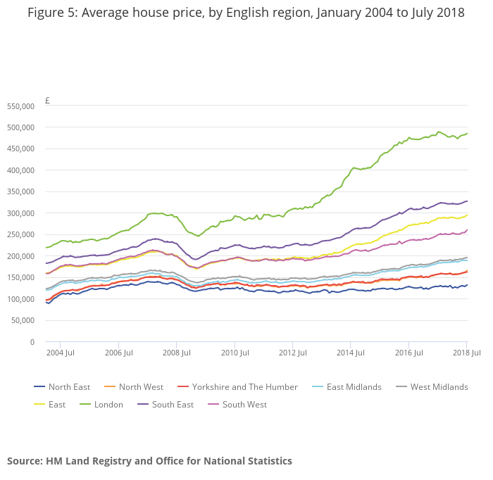 Average house price english region