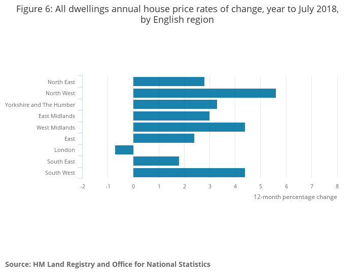 All dwellings annual